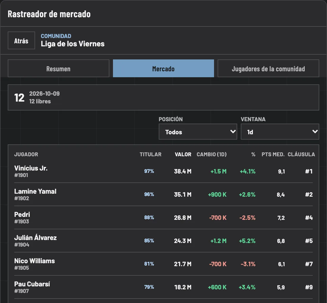 Pestaña Mercado de la extensión: jugadores en venta con valor, cambio de valor, puntos medios y ranking de cláusula